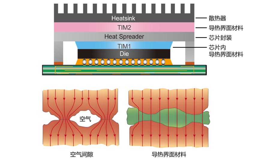 熱阻與導(dǎo)熱硅膠墊的性能關(guān)系